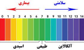 رژیم لاغری سریع