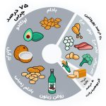 A cozy bedroom with a comfortable bed and a bedside table with a clock showing 10 PM, connected by a soft line to a dining table filled with healthy foods like fruits, vegetables, nuts, and a glass of water, all in calming colors like blue, green, and yellow.