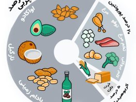 A cozy bedroom with a comfortable bed and a bedside table with a clock showing 10 PM, connected by a soft line to a dining table filled with healthy foods like fruits, vegetables, nuts, and a glass of water, all in calming colors like blue, green, and yellow.