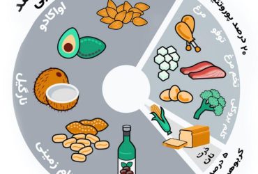 A cozy bedroom with a comfortable bed and a bedside table with a clock showing 10 PM, connected by a soft line to a dining table filled with healthy foods like fruits, vegetables, nuts, and a glass of water, all in calming colors like blue, green, and yellow.