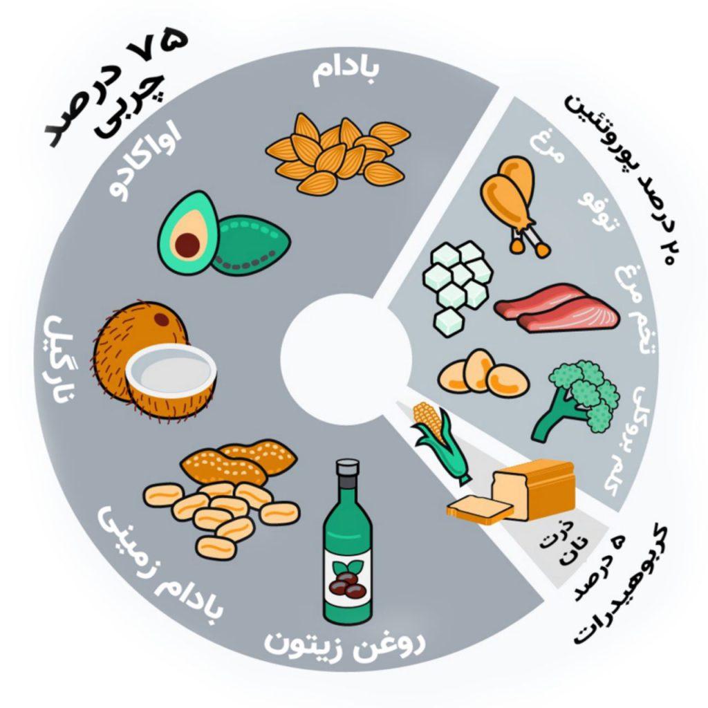 A cozy bedroom with a comfortable bed and a bedside table with a clock showing 10 PM, connected by a soft line to a dining table filled with healthy foods like fruits, vegetables, nuts, and a glass of water, all in calming colors like blue, green, and yellow.